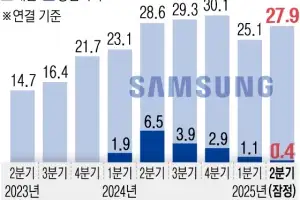 ‘반도체 부진’ 삼성전자, AI 타고 실적·기술 리더십 강화 나선다
