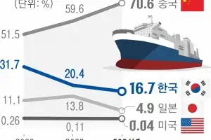 관세 구원투수 된 K조선… ‘마스가’ 성공엔 美 위기·日 몰락·中 제재 있었다