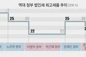 법인세율 3년 만에 ‘유턴’… 1%P 올려 연간 세수 4조 더 늘린다