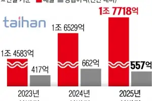 대한전선, 상반기 매출 1.7조… 반기 기준 역대 최대
