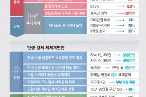 배당소득 분리과세, 최고세율 35% ‘절충’