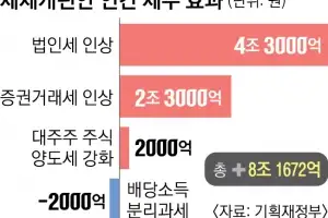 尹 감세정책 지우고 기업·부자 ‘핀셋 증세’