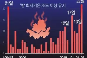 ‘7월 전국 폭염특보’ 10년 만에 처음