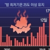 ‘7월 전국 폭염특보’ 10년 만에 처음