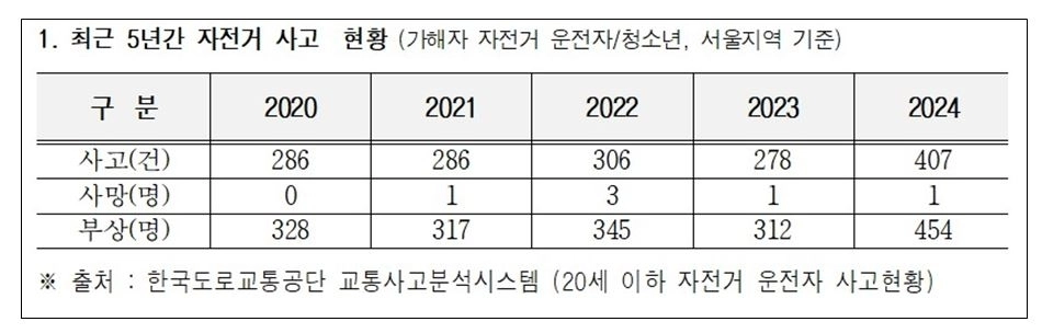 서울시 제출 최근 5년간 자전거 사고 현황