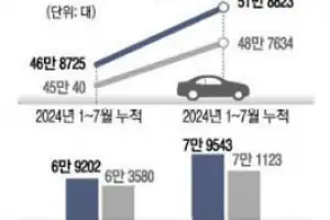현대차·기아 7월 美판매 ‘역대 최대’…관세 영향에도 각각 15%·12% 성장