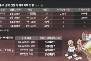 전세보증금 크면 피해회복 ‘0원’… 최우선 변제금에 또 눈물 [아직 끝나지 않은 전세사기<중>]