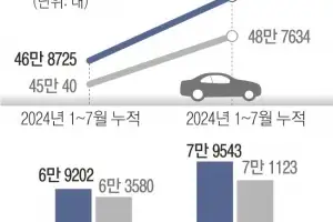 현대차·기아 7월 美판매 ‘역대 최대’… 관세 영향에도 각각 15%·12% 성장