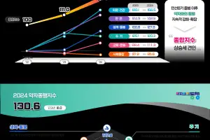 서울시, 약자동행지수 발표…의료·건강은 높고 사회통합은 낮아