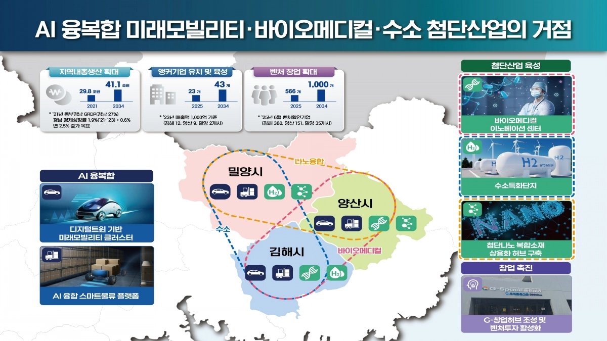 경남 동부권 발전전략. 2025.8.4. 경남도 제공