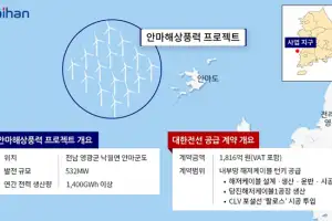 대한전선, 안마해상풍력 해저케이블 공급 계약 수주…1816억 규모
