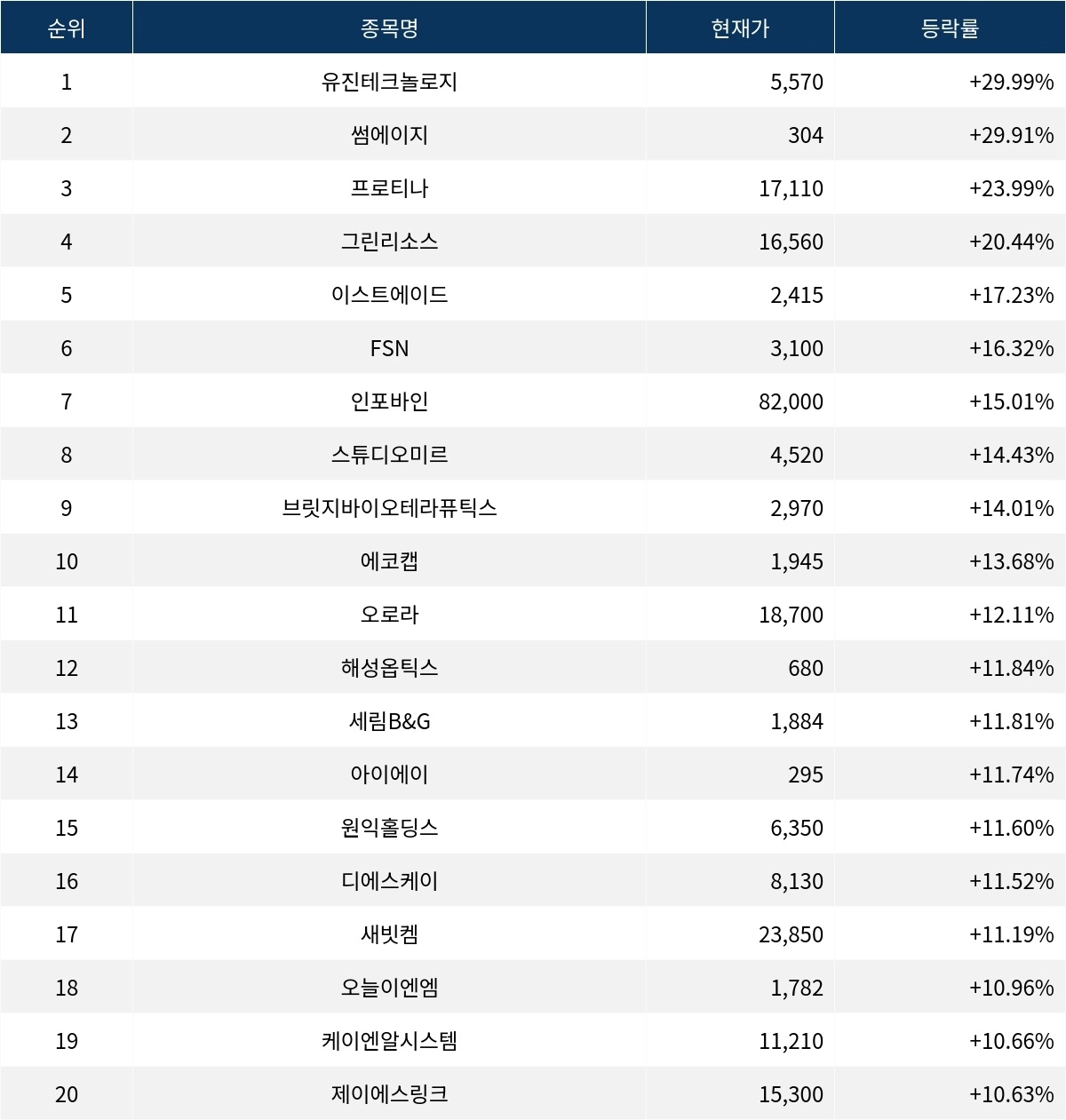 서울데이터랩]유진테크놀로지 29.99% 상승…금일 증시 상승률 1위로 마감 | 서울신문