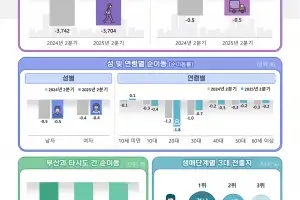 부산 올해 2분기 순유출 소폭 감소…청년층은 오히려 증가