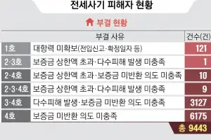 경찰·LH, 전세사기 전담 인력 늘려야… 의지 없으면 효과 ‘0’[아직 끝나지 않은 전세사기]