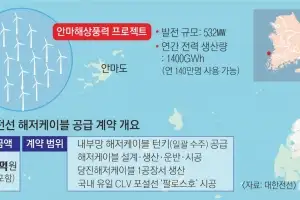 안마해상풍력 해저케이블… 대한전선 ‘턴키’ 계약 체결