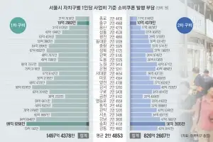 [단독] 재정 열악한 구, 소비쿠폰 1인당 3000원 더 내… 내년 살림도 흔들