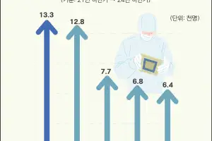 평택시, 제조업 일자리 증가 폭 ‘전국 2위·경기 1위’···3년간 1만3300개 증가