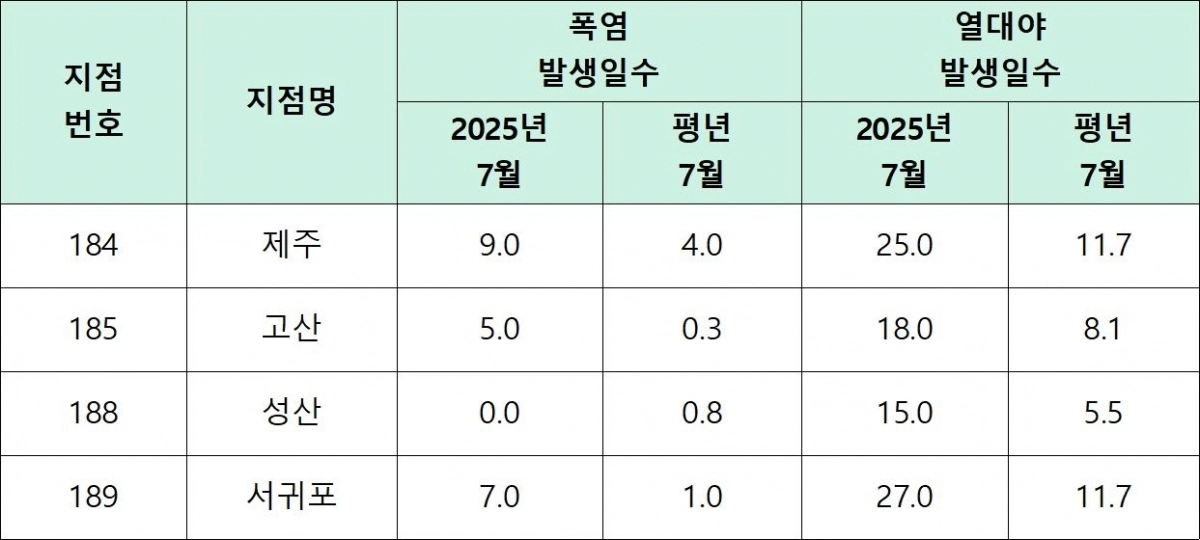 2025년 7월 제주도 지점별 폭염·열대야 발생일수. 제주지방기상청 제공