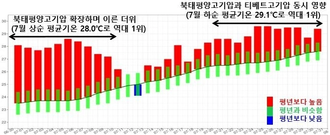 2025년 제주 일별 평균기온. 제주지방기상청 제공