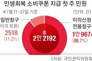 [단독] “기초수급자인데 왜 15만원”… 소비쿠폰 첫 주, 이의신청 2만 2192건