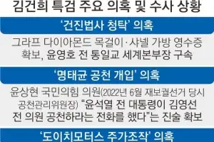 김건희, 영부인 중 처음 포토라인 선다