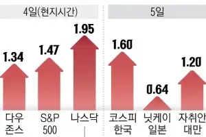 美 9월 금리인하 기대에… 글로벌 증시 웃었다