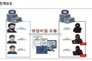 검찰, AI 반도체 첨단기술 빼돌려 스타트업 차린  대표·직원 기소