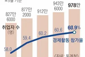 “생활비 때문에”… 일터 내몰린 고령층 첫 1000만명 돌파