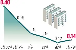 6·27 대출 규제 ‘약발’ 끝났나…서울 아파트값 상승 폭 커졌다