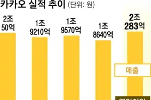 카카오 2분기 ‘어닝 서프라이즈’, 카톡 개편… 전 국민 AI시대 연다
