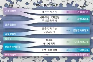 ‘기획’ 떼는 왕부처… 예산실 “독립 만세” 금융위 “세종살이네”