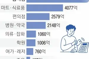 “소비쿠폰 생큐”… 음식점·주유소·마트 매출 ‘쑥’