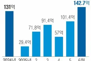 6월 경상수지 143억 달러… 반도체 호조에 역대 최대 흑자