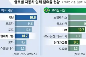 현대차, 美 GM과 차량 5종 함께 만든다… 북미·중남미 공략