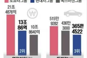 현대차그룹 상반기 영업익 질주…폭스바겐 누르고 ‘글로벌 톱2’