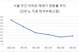 서울 아파트값 꿈틀대는데…尹정부 공급대책은 50%만 시행 중