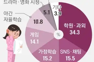 학원·숙제 끝나면 SNS·채팅에 푹… 아동·청소년 35% “잠이 부족해요”