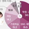 학원·숙제 끝나면 SNS·채팅에 푹… 아동·청소년 35% “잠이 부족해요”
