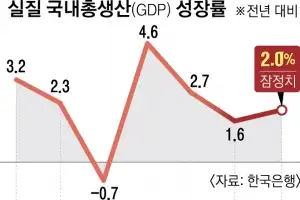 불확실성 안 걷힌 ‘트럼프 라운드’ 시대… 변수 만난 정부 ‘올 1%대 성장 전망’ 고심