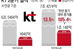 KT, 2분기 영업익 1조 ‘깜짝 실적’