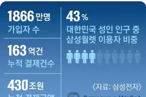 국민 3명 중 1명 사용… 연 88조 결제 ‘K지갑’