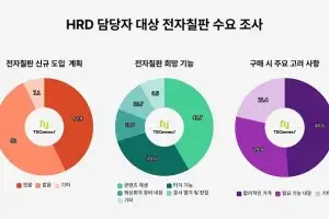 HRD 담당자들이 선택한 ‘맥스허브(MAXHUB) 전자칠판’