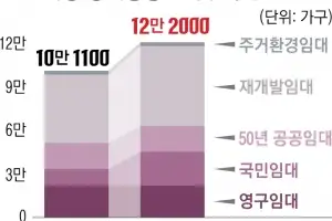 30년 이상 노후 장기공공임대… 서울, 4년 뒤 6만 가구로 껑충