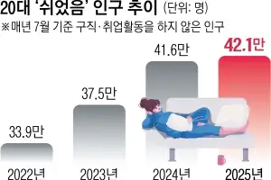 제조·건설·숙박음식업 ‘고용 한파’… 20대 쉬었음도 ‘역대 최대’