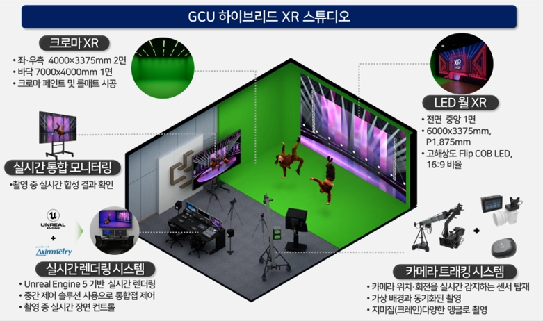 글로벌사이버대학교와 XR(확장현실) 기반 버추얼 프로덕션 전문기업 니에프스가 함께 구축할  ‘하이브리드 XR 콘텐츠 제작환경’의 개념도