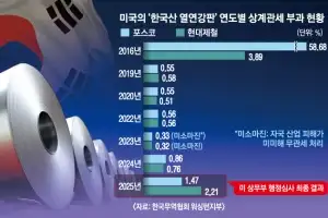[단독] 美 “관세 더 내라” K철강 찍었다