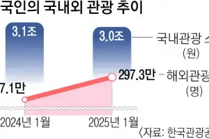 “득보다 실”… 물건너간 10월 열흘 휴가