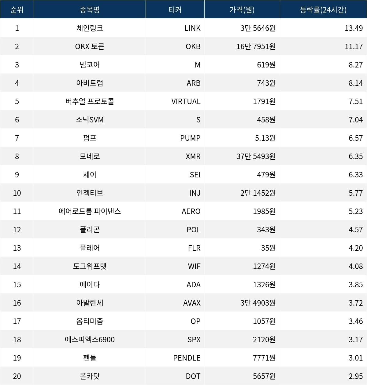 서울데이터랩]체인링크 OKX 토큰 밈코어 24시간 상승률 상위