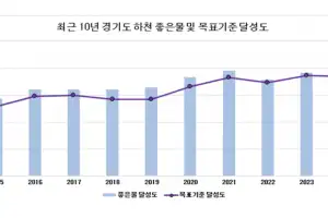 ‘경기도 하천물 맑아졌다’…10곳 중 8곳 ‘좋은 물’
