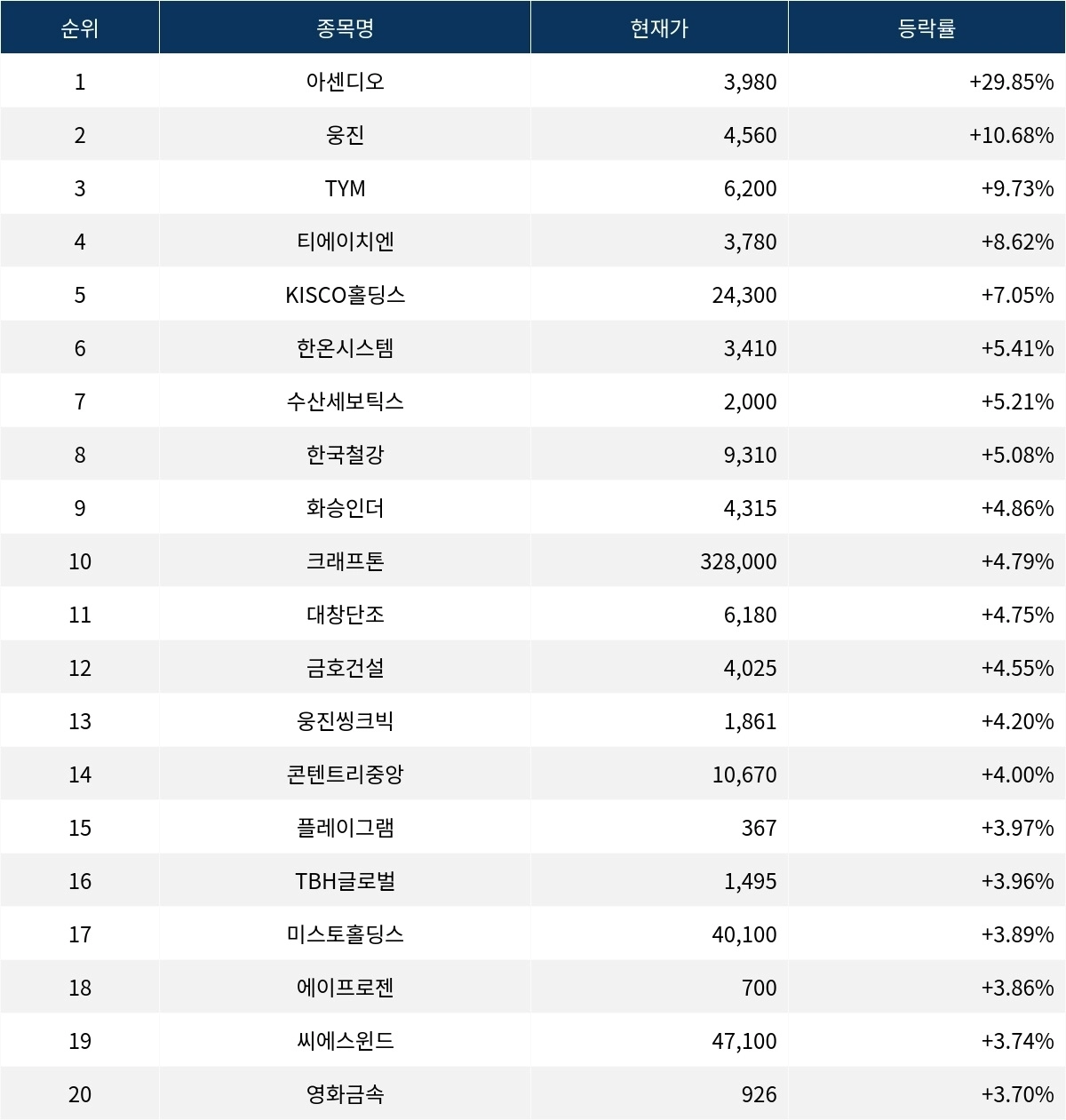 서울데이터랩]아센디오 29.85% 상승…금일 증시 상승률 1위로 마감